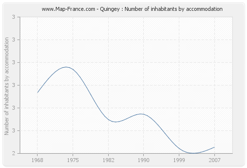 Quingey : Number of inhabitants by accommodation