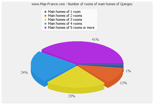 Number of rooms of main homes of Quingey