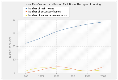 Rahon : Evolution of the types of housing