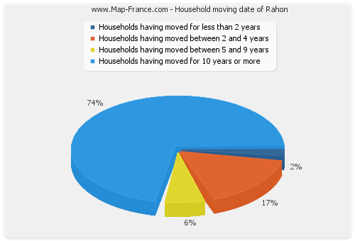 Household moving date of Rahon