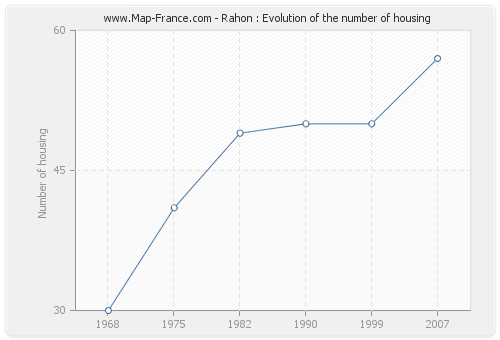 Rahon : Evolution of the number of housing