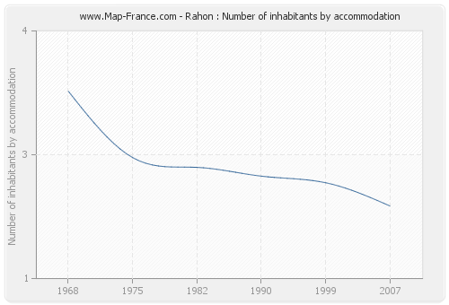 Rahon : Number of inhabitants by accommodation