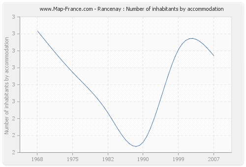 Rancenay : Number of inhabitants by accommodation