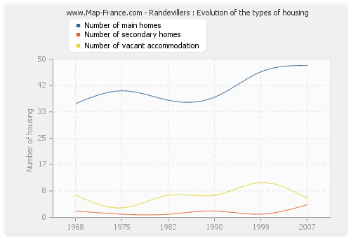 Randevillers : Evolution of the types of housing