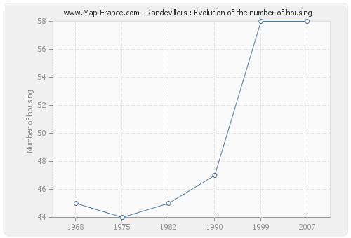 Randevillers : Evolution of the number of housing
