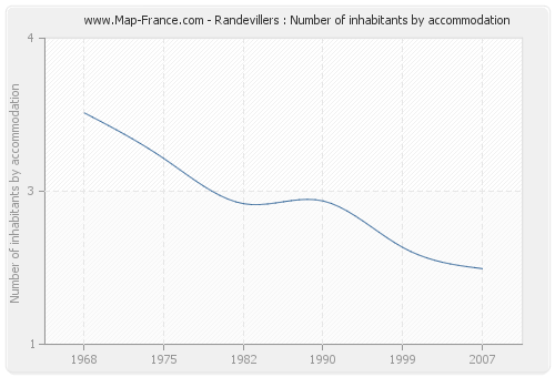 Randevillers : Number of inhabitants by accommodation