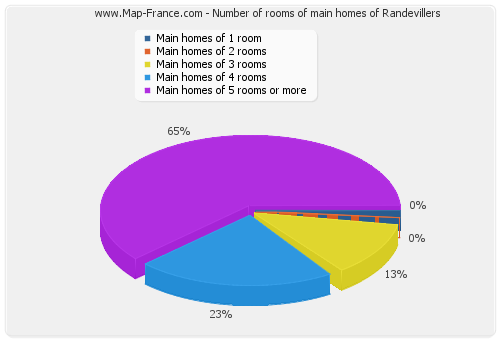 Number of rooms of main homes of Randevillers