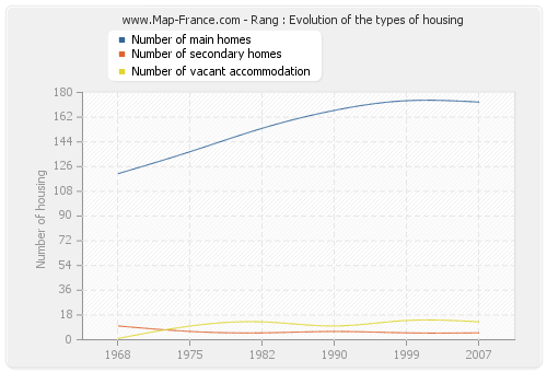 Rang : Evolution of the types of housing