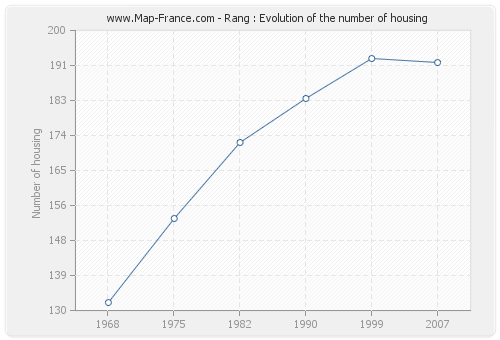Rang : Evolution of the number of housing