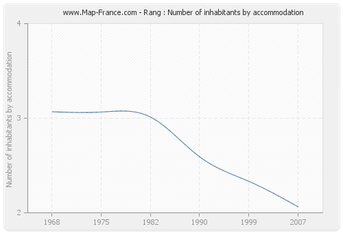 Rang : Number of inhabitants by accommodation