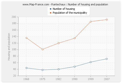 Rantechaux : Number of housing and population