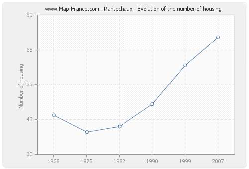 Rantechaux : Evolution of the number of housing