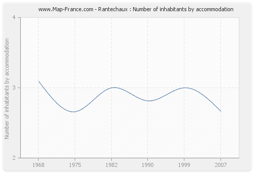 Rantechaux : Number of inhabitants by accommodation