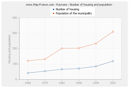 Raynans : Number of housing and population