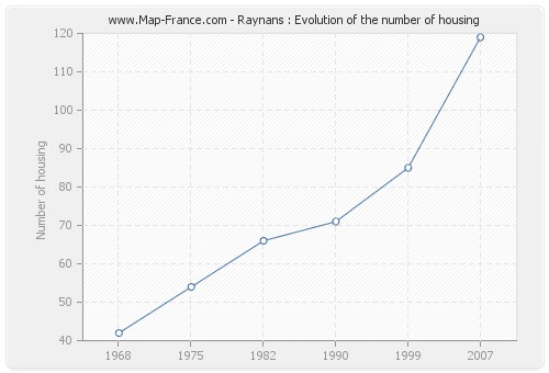 Raynans : Evolution of the number of housing