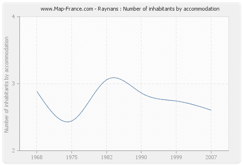 Raynans : Number of inhabitants by accommodation