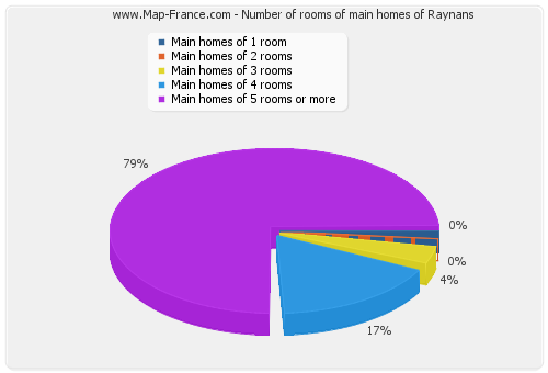 Number of rooms of main homes of Raynans