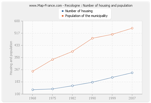 Recologne : Number of housing and population