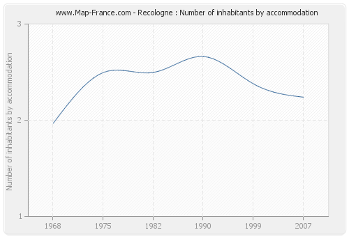 Recologne : Number of inhabitants by accommodation