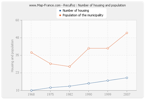 Reculfoz : Number of housing and population