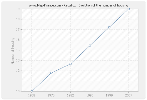 Reculfoz : Evolution of the number of housing