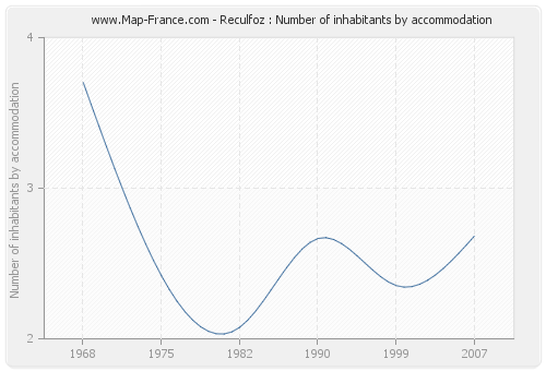 Reculfoz : Number of inhabitants by accommodation