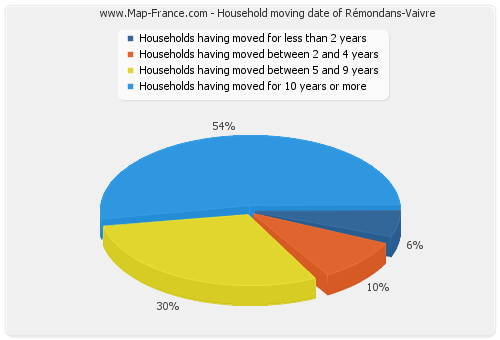 Household moving date of Rémondans-Vaivre