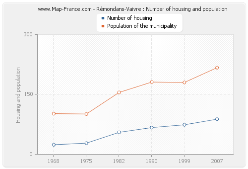 Rémondans-Vaivre : Number of housing and population