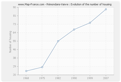 Rémondans-Vaivre : Evolution of the number of housing