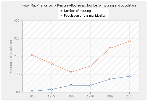Remoray-Boujeons : Number of housing and population