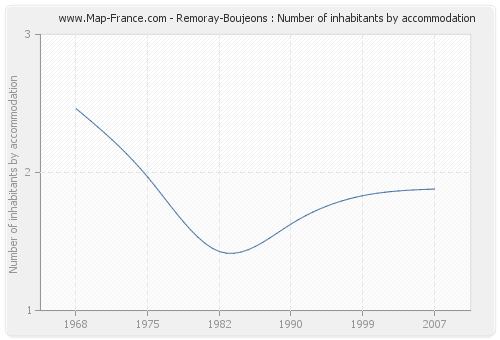 Remoray-Boujeons : Number of inhabitants by accommodation