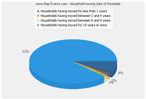 Household moving date of Renédale