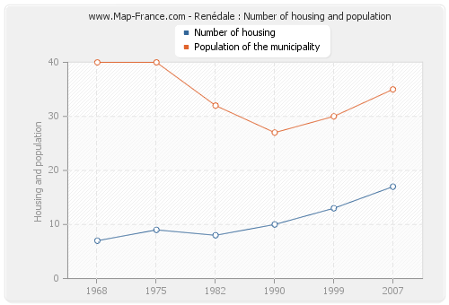 Renédale : Number of housing and population