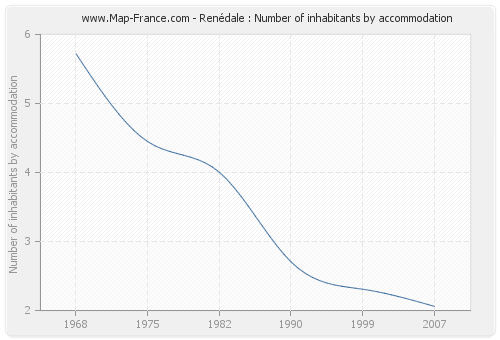 Renédale : Number of inhabitants by accommodation