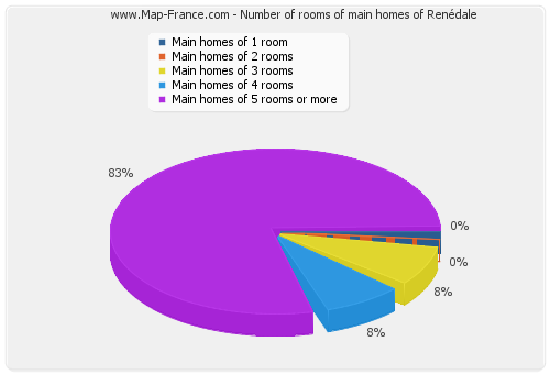 Number of rooms of main homes of Renédale