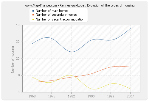 Rennes-sur-Loue : Evolution of the types of housing