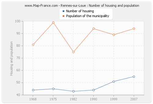 Rennes-sur-Loue : Number of housing and population