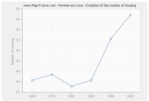 Rennes-sur-Loue : Evolution of the number of housing