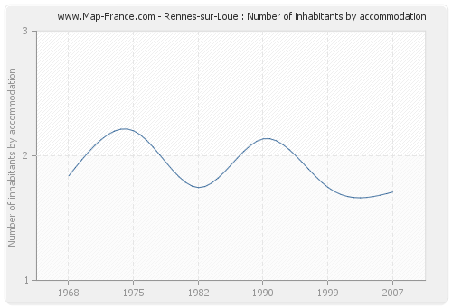 Rennes-sur-Loue : Number of inhabitants by accommodation