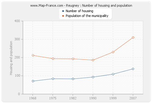 Reugney : Number of housing and population