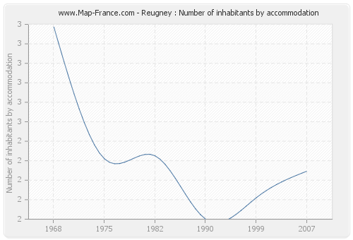 Reugney : Number of inhabitants by accommodation