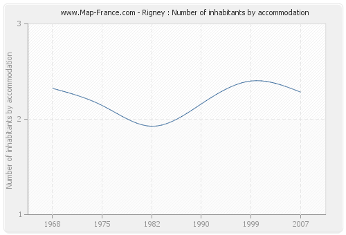 Rigney : Number of inhabitants by accommodation