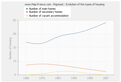Rignosot : Evolution of the types of housing