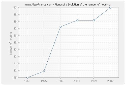 Rignosot : Evolution of the number of housing