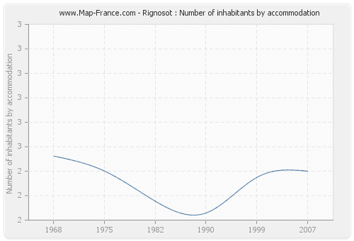 Rignosot : Number of inhabitants by accommodation