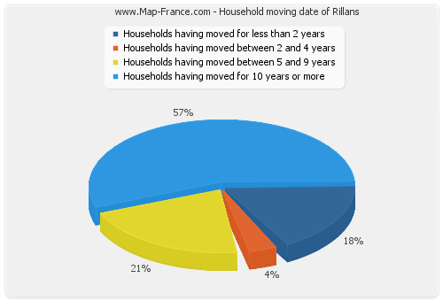 Household moving date of Rillans