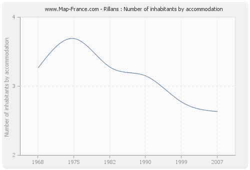 Rillans : Number of inhabitants by accommodation