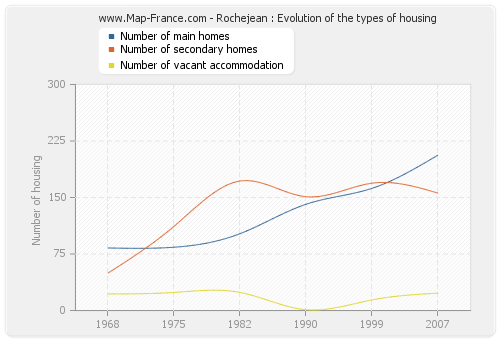 Rochejean : Evolution of the types of housing