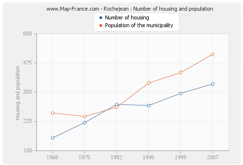 Rochejean : Number of housing and population