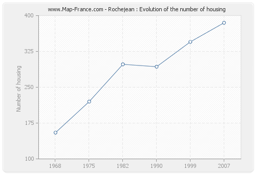 Rochejean : Evolution of the number of housing